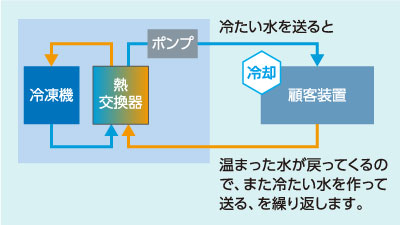 チラーの仕組み