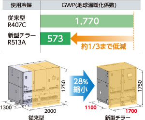 従来型との比較