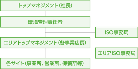 環境マネジメントシステム（EMS）の構築